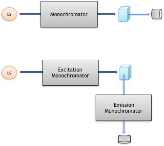 Principles of fluorescence spectroscopy (2) - Features of fluorescence spectroscopy | JASCO Global