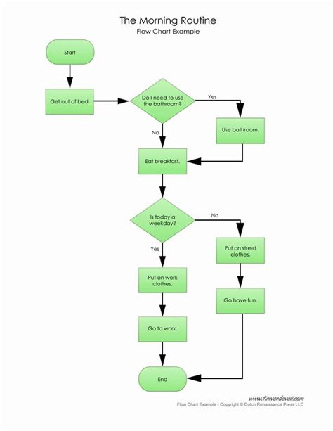 If then Flow Chart Template Best Of Blank Flow Chart Template Example Mughals | Flow chart ...