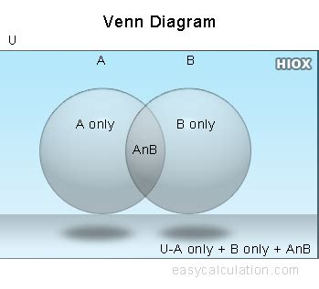 Venn Diagram Calculator | Create Venn Diagram for Two Sets