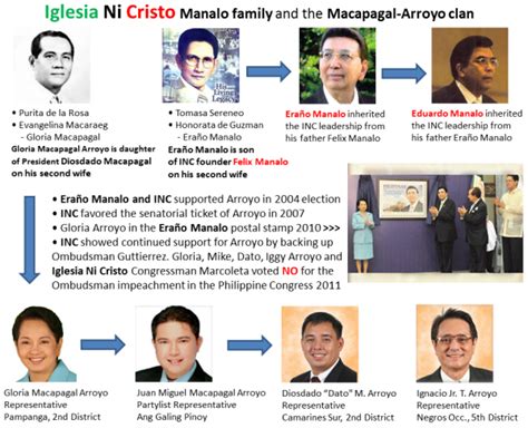 Iglesia Ni Cristo Manalo family and the Macapagal-Arroyo clan