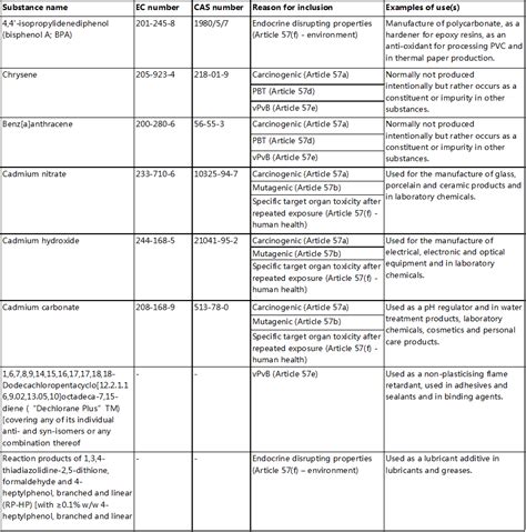 The Candidate List of SVHCs Adds 7 Substance, Updates to 181 - REACH - Industry News - News ...