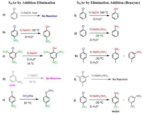 Electrophilic Aromatic Substitution Vanillin