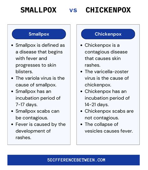 5 Difference Between Smallpox and Chickenpox | Smallpox vs Chickenpox