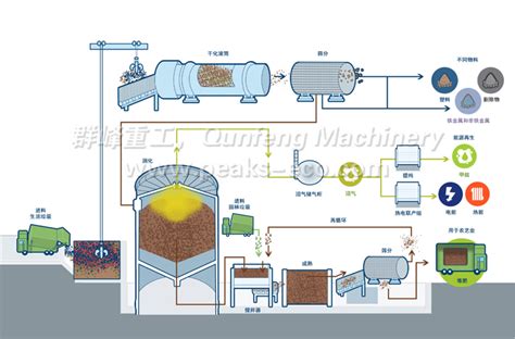 MBT waste machinery and biological integrated treatment plant