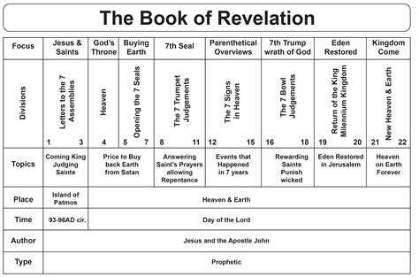 Revelation Outline Chart