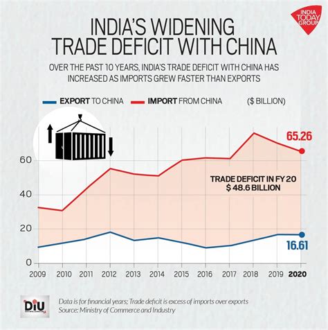 How India's dependence on China as a trading partner has grown over years