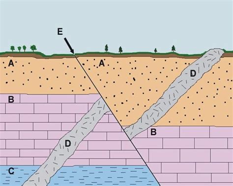 Basic geologic principles: Laws of original horizontality, superposition, and cross-cutting ...