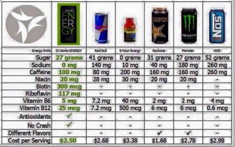 Energy drink nutritional values comparison charts! Choose Energy by It Works! jordanbreeding ...