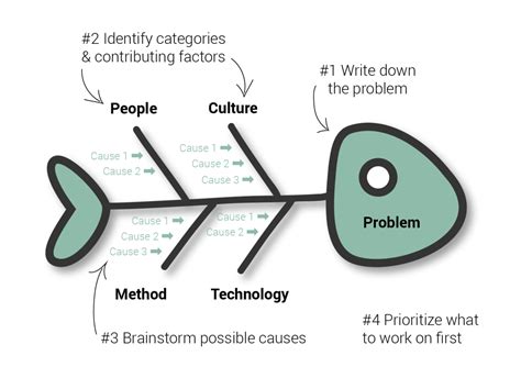 Fishbone Diagram: A Tool to Organize a Problem’s Cause and Effect | Cause and effect, Work ...