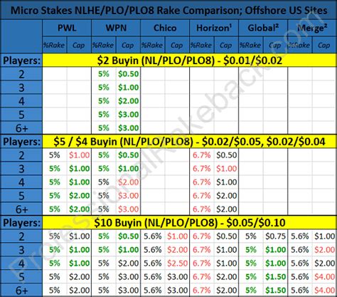 NLHE, PLO, and PLO/8 Rake Comparison of Online Poker Sites