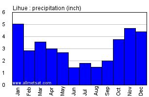 Lihue Hawaii Climate, Yearly Annual Temperature Statistics, Lihue ...