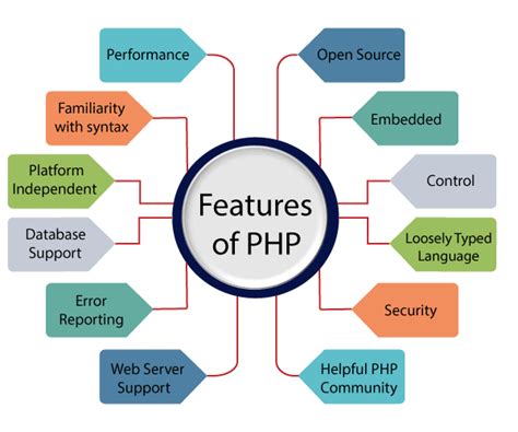 Learn PHP Training Course | PHP Online Training - VISWA