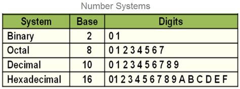 Why Computer Use Binary Number System ? | What Is Binary