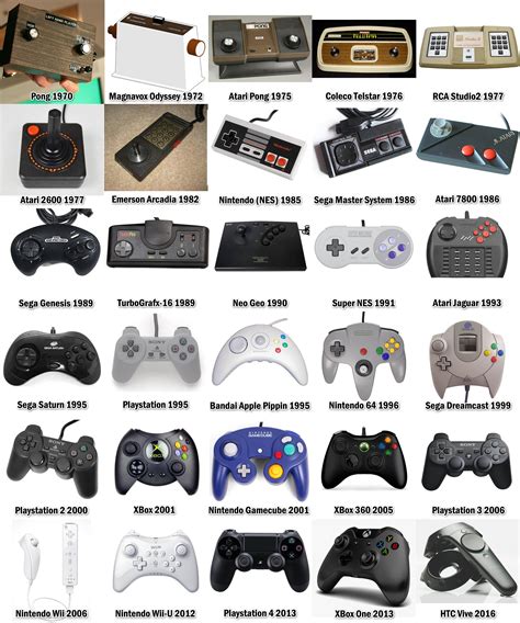 Evolution Of Video Game Controllers | Gameita