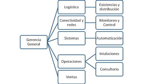 Organigrama horizontal | Organigrama, Organigrama de una empresa ...