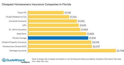 Compare Homeowners Insurance In Florida | QuoteWizard