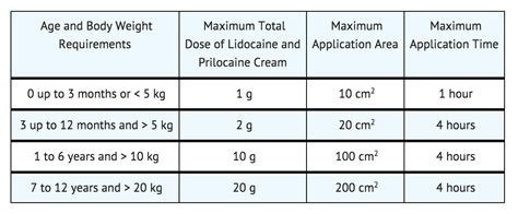 Lidocaine/Prilocaine (topical) - wikidoc