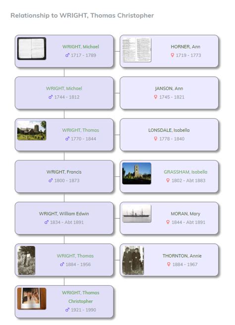 Wright Family Lineage 1717 – Present – Among Our Ancestors