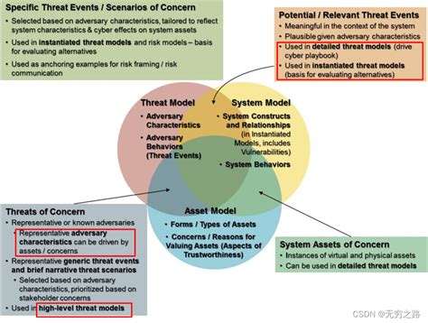 HSSEDI 构建可用的高级威胁模型_800-30r1-CSDN博客