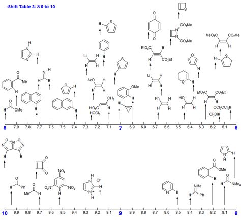 NMR Representative Table for Chemistry