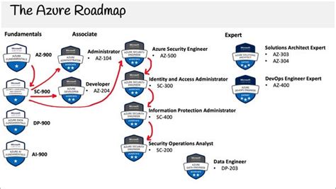 Microsoft Security, Compliance, and Identity Fundamentals (SC-900 ...