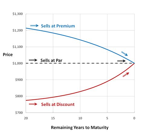 Bond pricing - Bogleheads