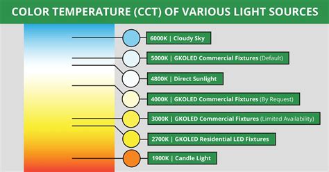 What is CCT? A Guide to Choosing Correlated Color Temperature for Your Lighting