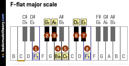 basicmusictheory.com: F-flat major scale