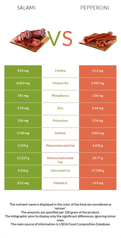 Salami vs. Pepperoni — Health Impact and Nutrition Comparison