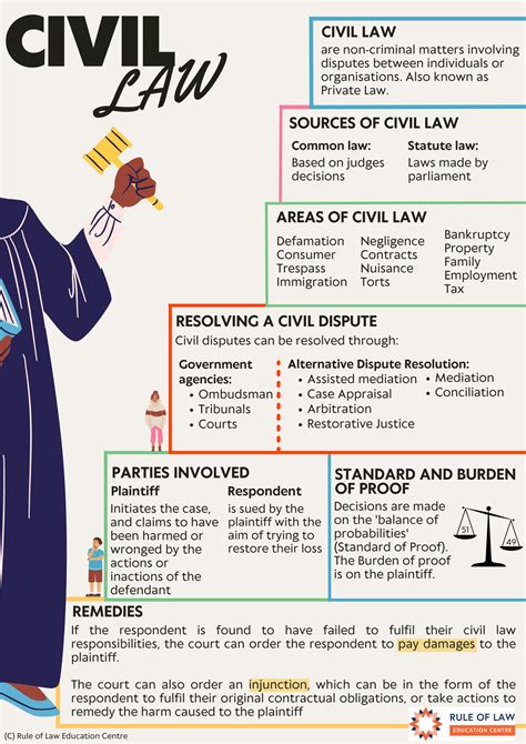 Civil Law Poster | Rule of Law Education Centre