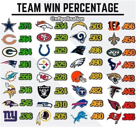 The NFL and our all time winning percentage! : r/cowboys