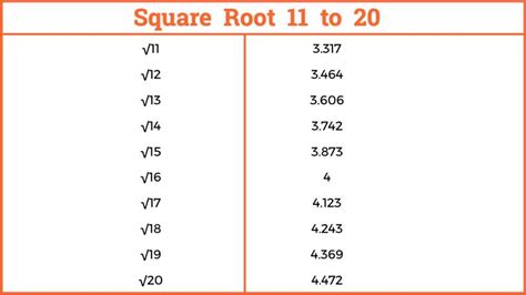 Square Root 11 to 20 - Easy Maths Solutions