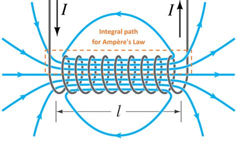 What is a Solenoid- Its Working Principle and Types | Circuit Digest