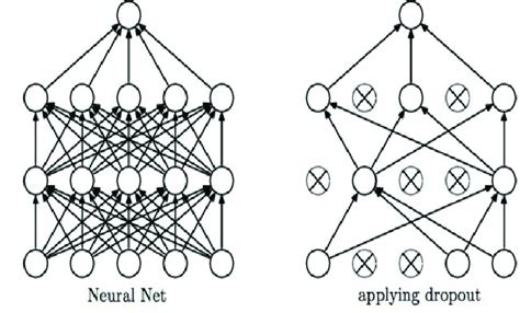 Application of dropout over neural network. | Download Scientific Diagram