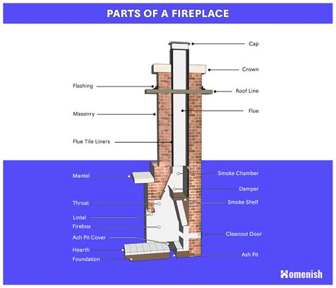 Parts of a Fireplace Explained with Diagram - Homenish