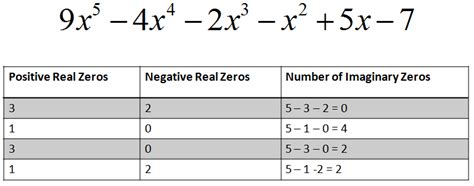 Descartes’ Rule of Signs