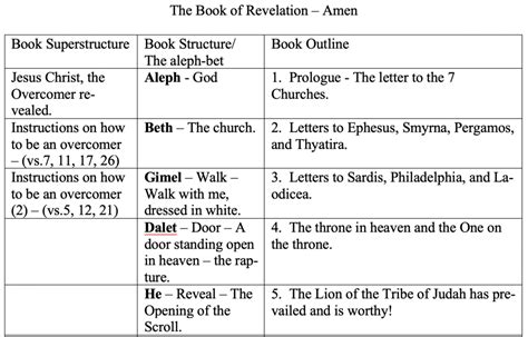 The Book of Revelation; an Introduction – The Superior Word