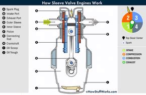 Inside a Sleeve Valve Engine | HowStuffWorks