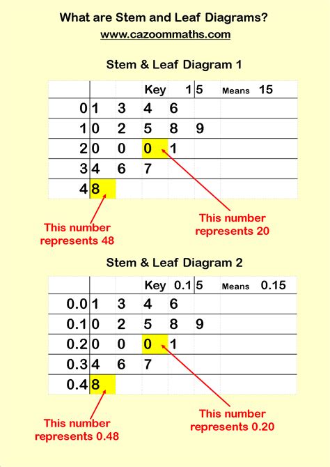 Stem-and-Leaf Diagrams | Cazoom Maths Worksheets