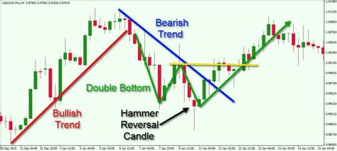 Basic Principles of Technical Analysis in the FX Market - Forex Training Group