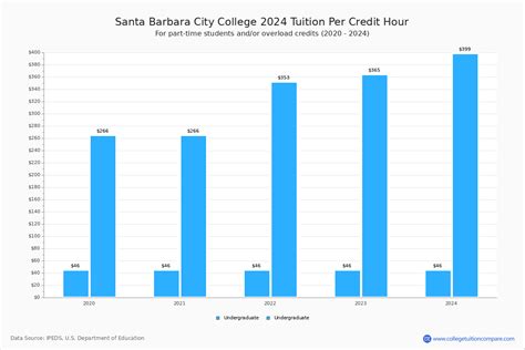 SBCC - Tuition & Fees, Net Price