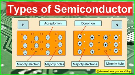 Semiconductor Basics - What is Semiconductor, Types, Material, Physics