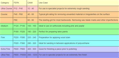 The Ultimate Sandpaper Grit Guide