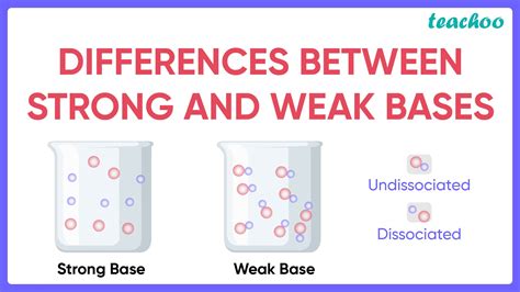 Difference between Strong and Weak Base - with Examples [in Table]