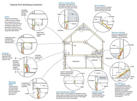 Top Ten Code Violations | JLC Online | Building Codes, Fire Safety ...