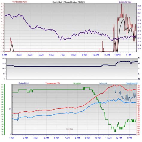 Joseph Oregon Weather - Graphs