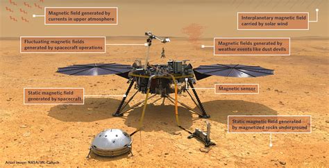 Magnetic field at Martian surface ten times stronger than expected