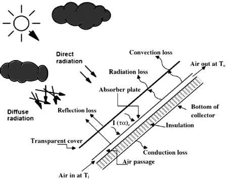 Traditional solar air heater. | Download Scientific Diagram