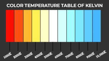 Kelvin Temperature