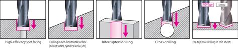 MDF Flat Bottom Drills | Drilling Tools | Sumitomo Electric Carbide, Inc.